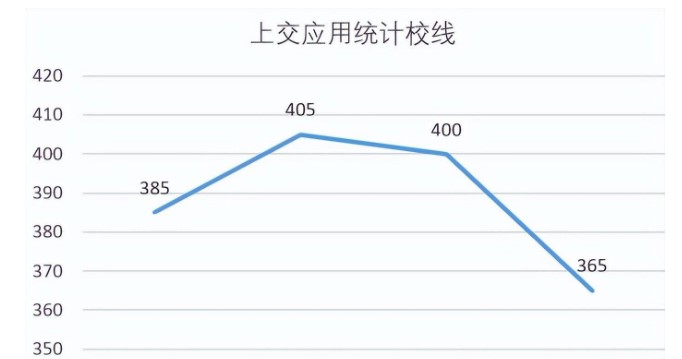 23考研复试分数线上交校线公布，医学暴涨50分到360分，法学暴涨30分