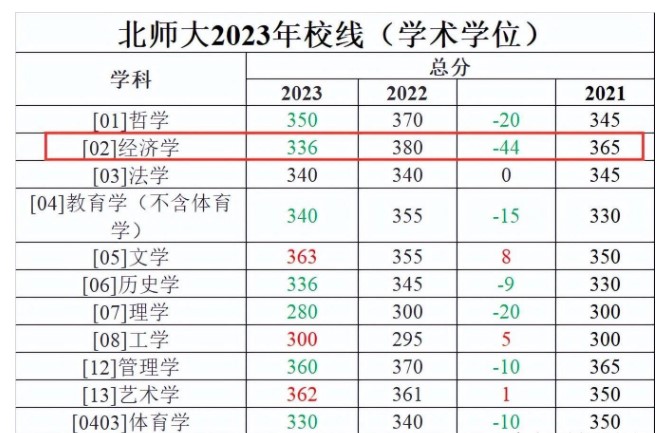 23考研复试分数线：北师大经济学硕暴跌44分比国家线低10分，金融却381分？ 