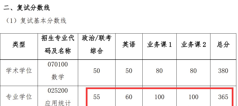 上交应用统计复试线仅365分？今年考研上岸变简单？