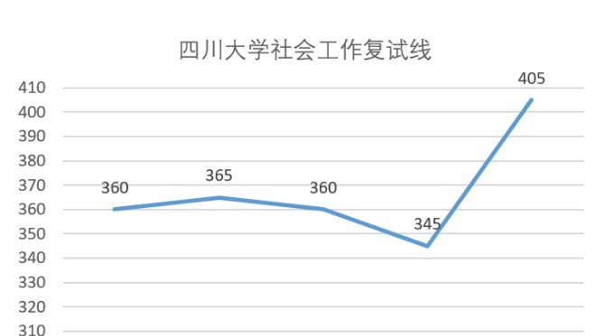 四川大学校线公布：社会工作暴涨60分，公共卫生跌50多分？