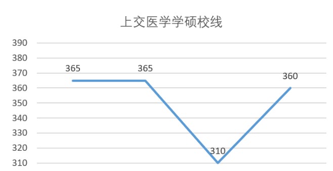 23考研复试分数线上交校线公布，医学暴涨50分到360分，法学暴涨30分