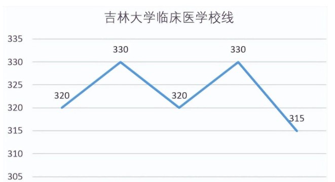 吉大校线考研复试分数线公布：临床医学下降15分仅315分 