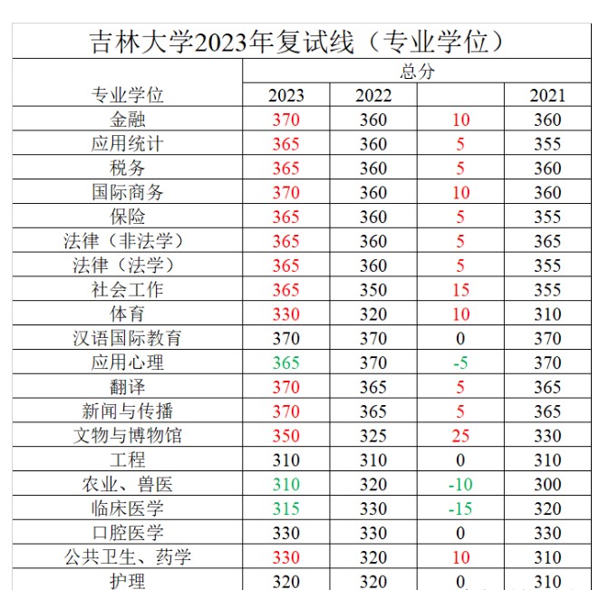 吉大校线考研复试分数线公布：临床医学下降15分仅315分 