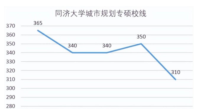 同济大学考研复试分数线：城市规划暴降40分，经济学降30分仅360分 