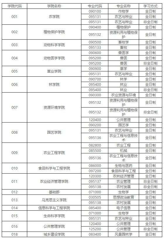 23考研调剂：山西农业大学2023年硕士研究生调剂预公告