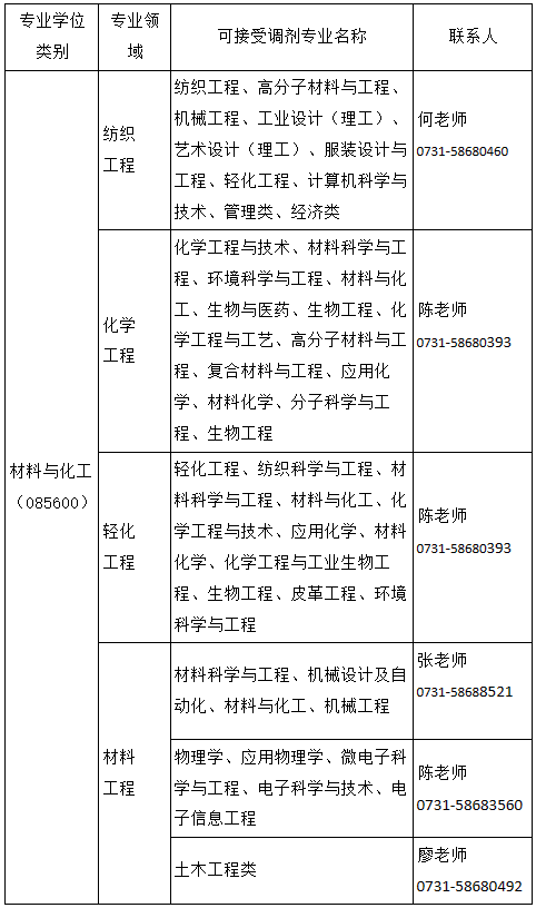 23考研调剂：湖南工程学院2023年研究生预调剂信息