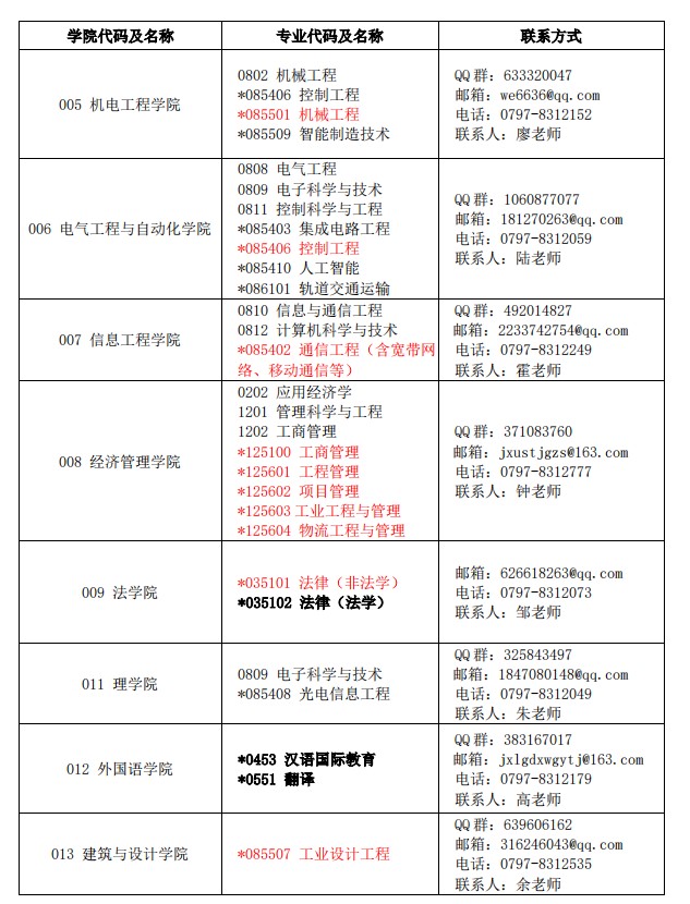 23考研调剂：江西理工大学2023年硕士研究生招生预调剂公告