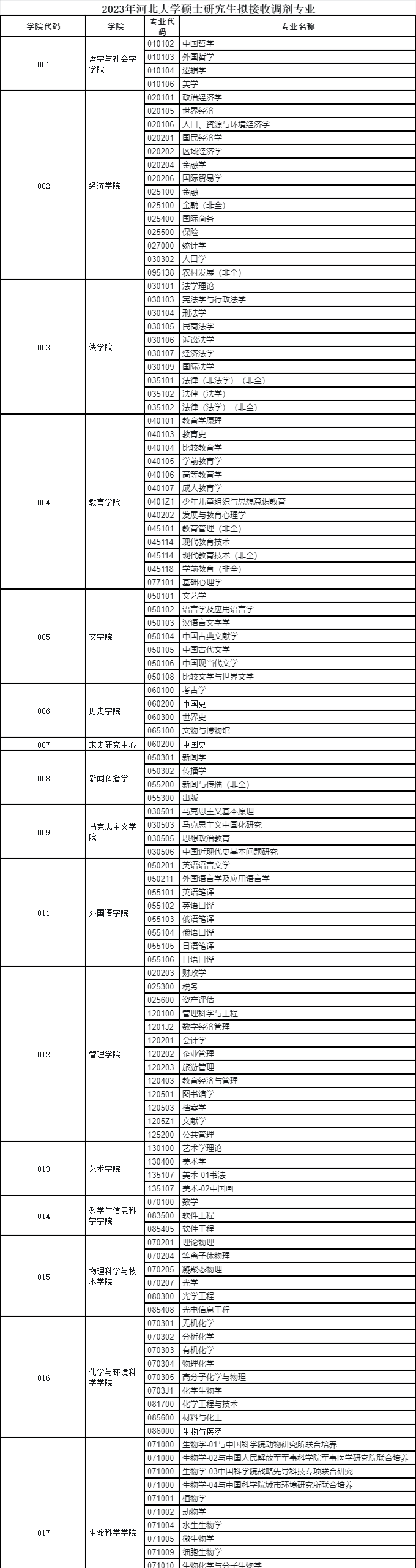 23考研调剂：河北大学2023年硕士研究生招生拟接收调剂专业信息