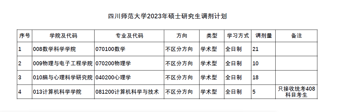 23考研调剂：四川师范大学2023年硕士研究生接收调剂专业