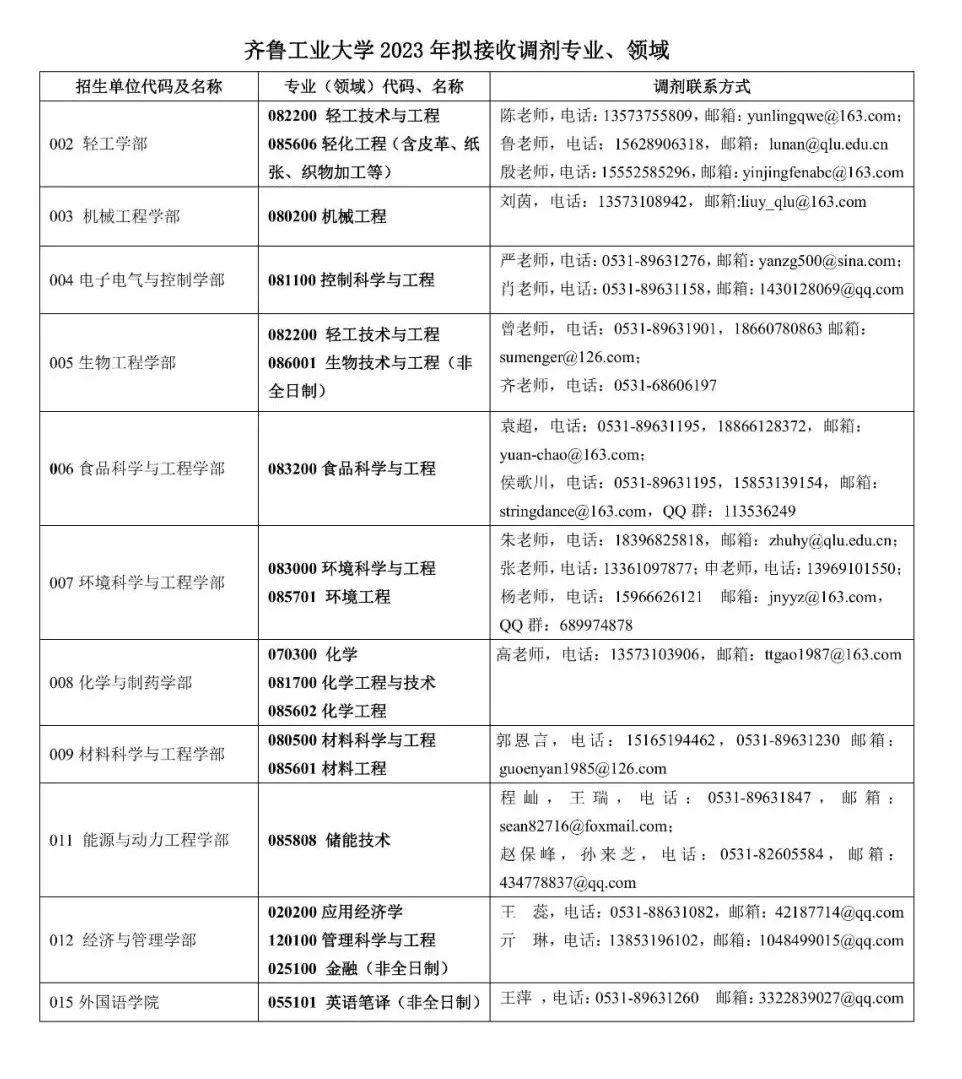 23考研调剂：齐鲁工业大学：2023年硕士研究生预调剂通知