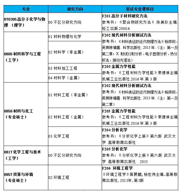 23考研调剂：哈尔滨理工大学材料科学与化学工程学院关于接收2023年研究生调剂的公告