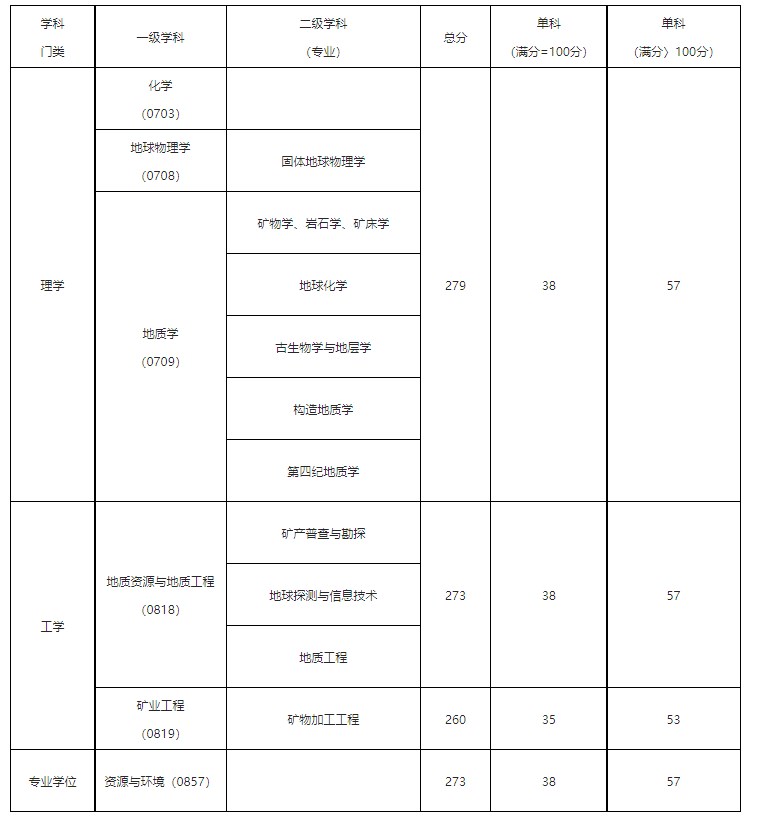 23考研调剂：中国地质科学院2023年硕士生调剂工作办法