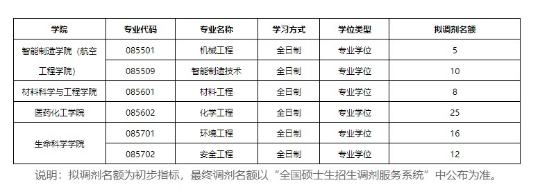 23考研调剂：台州学院2023年硕士研究生招生调剂公告